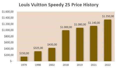 louis vuitton inflation|louis vuitton price increase 2022.